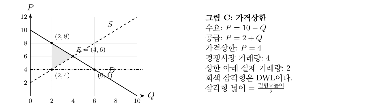 가격상한의 사중손실 그림 (원본 PDF에서 잘라낸 그림)