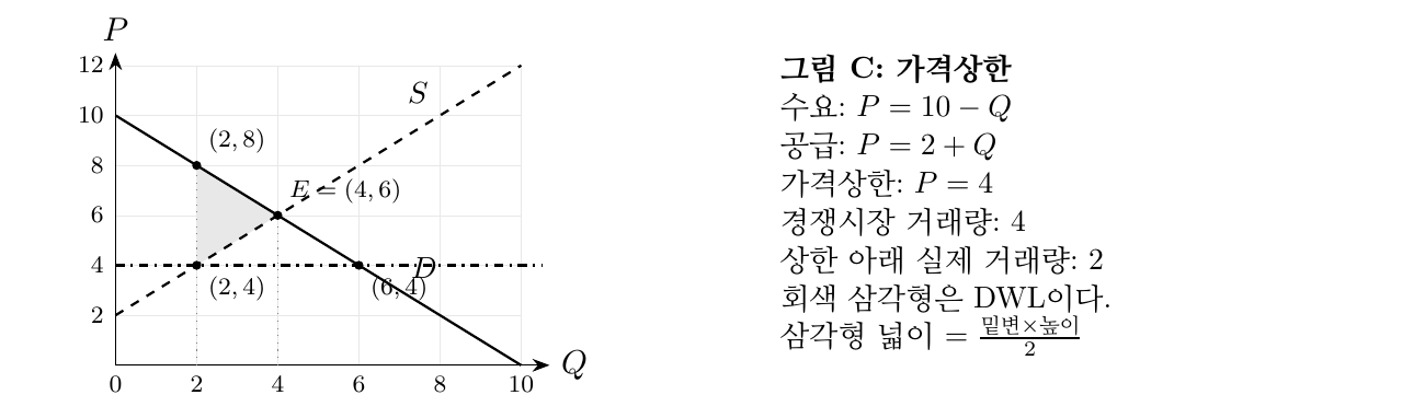 소비자친화적인 가격상한인가 그림 (원본 PDF에서 잘라낸 그림)