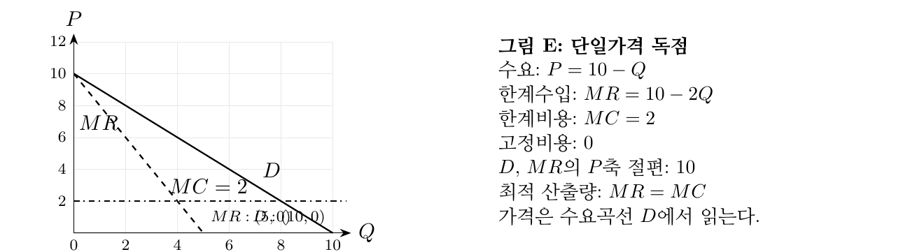 독점기업의 최적 선택 그림 (원본 PDF에서 잘라낸 그림)